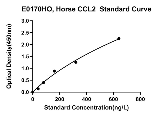Equine (CCL2) C-C Motif Chemokine 2 ELISA Kit