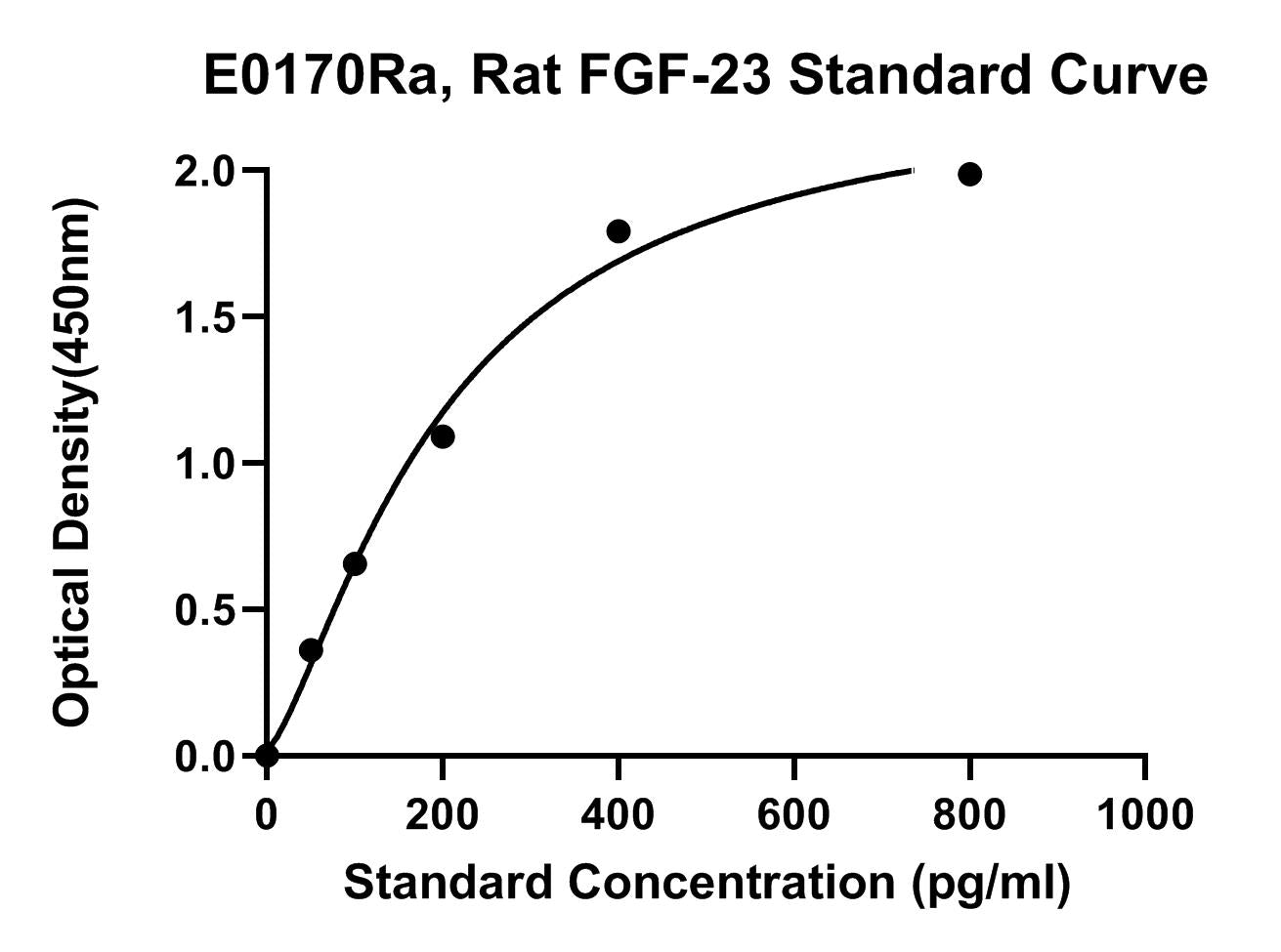 Rat (FGF-23) Fibroblast Growth Factor-23 ELISA Kit