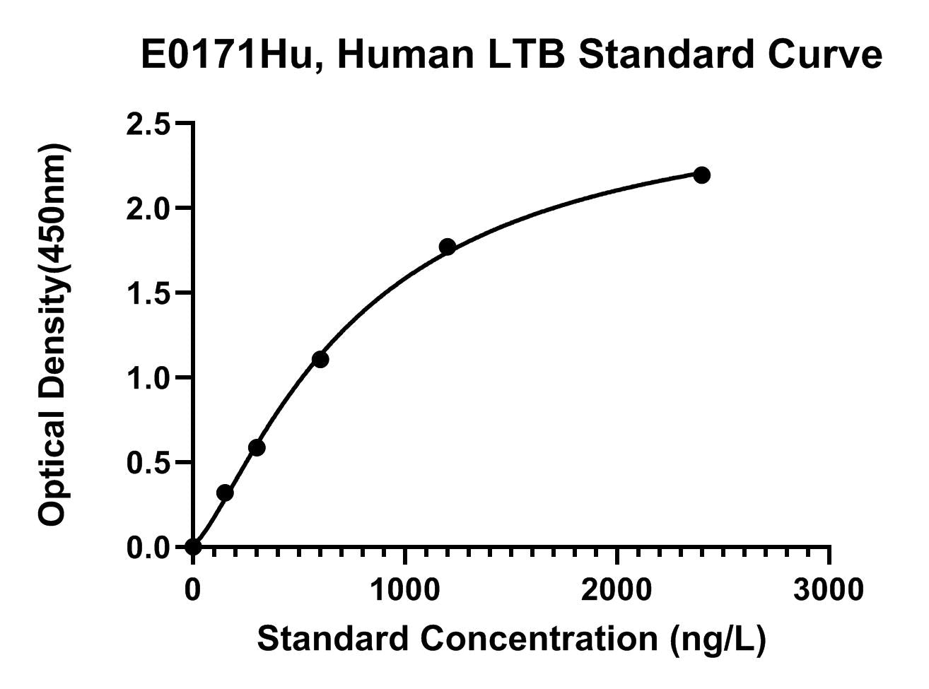 Human (LTB) Lymphotoxin-beta ELISA Kit
