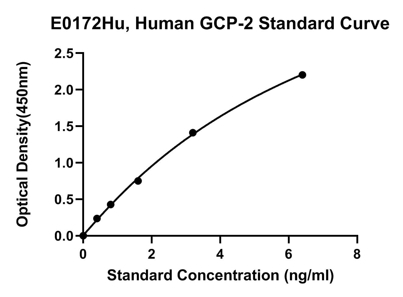 Human (GCP-2) Granulocyte Chemotactic Protein-2 ELISA Kit