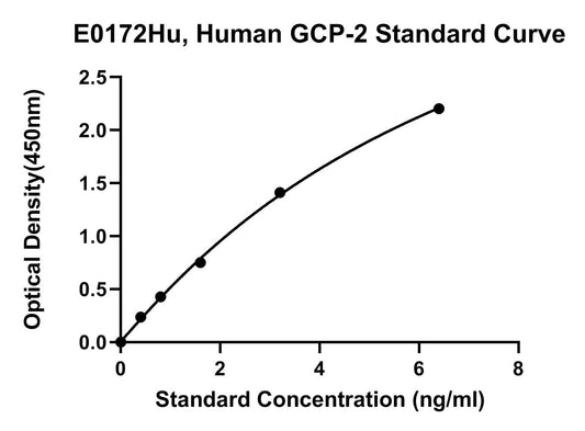 Human (GCP-2) Granulocyte Chemotactic Protein-2 ELISA Kit