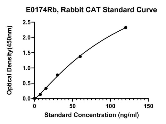 Rabbit (CAT) Catalase ELISA Kit