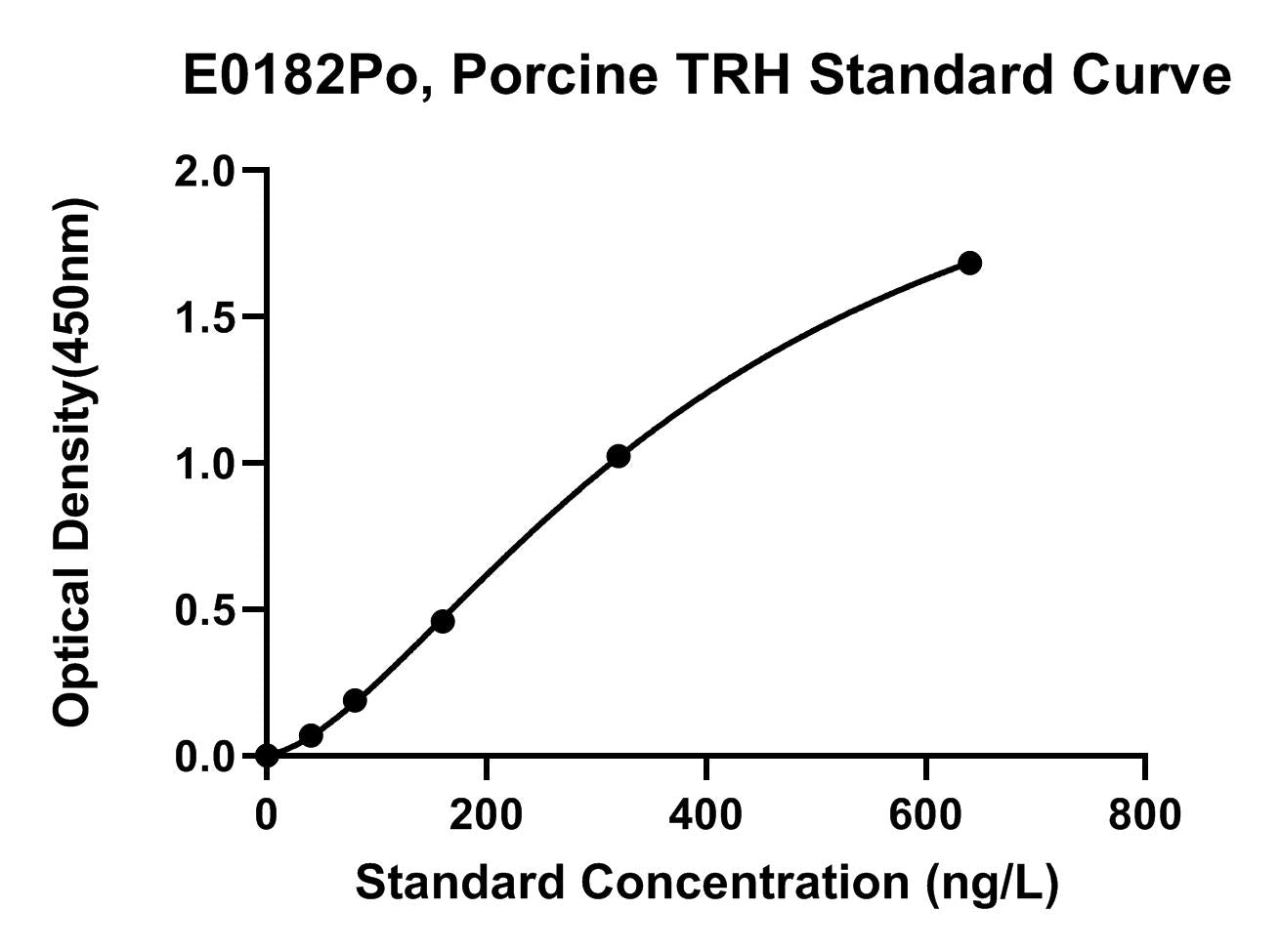 Porcine (TRH) Thyrotropin-releasing Hormone ELISA Kit