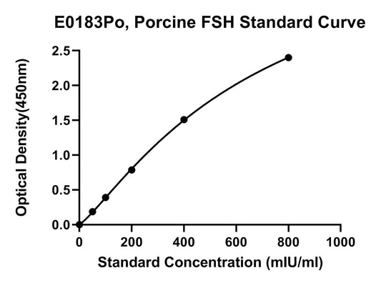 Porcine (FSH) Follicle-stimulating Hormone ELISA Kit
