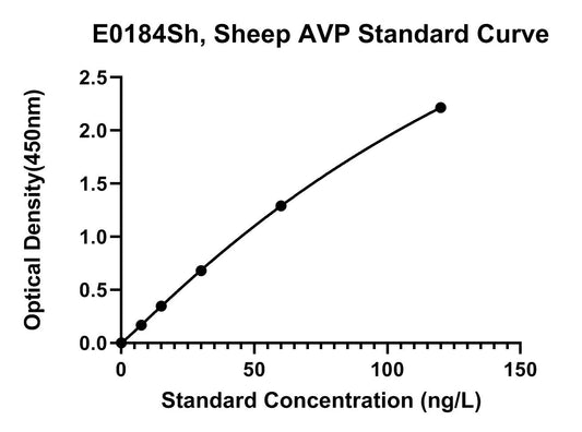 Sheep (AVP) Vasopressin-neurophysin 2-copeptin ELISA Kit