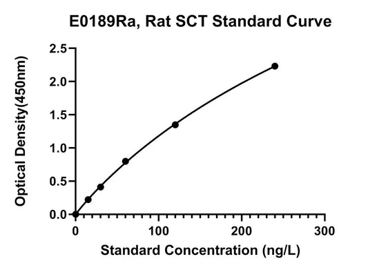 Rat (SCT) Secretin ELISA Kit