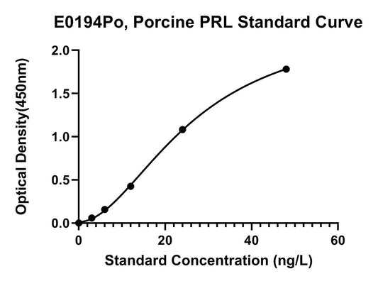 Porcine (PRL) Prolactin ELISA Kit