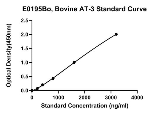 Bovine (AT-3) Anti-Thrombin 3 ELISA Kit