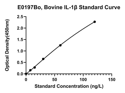 Bovine (IL-1B) Interleukin 1Beta ELISA Kit