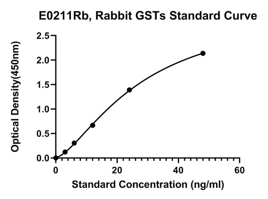 Rabbit (GSTs) Glutathione S-transferases ELISA Kit