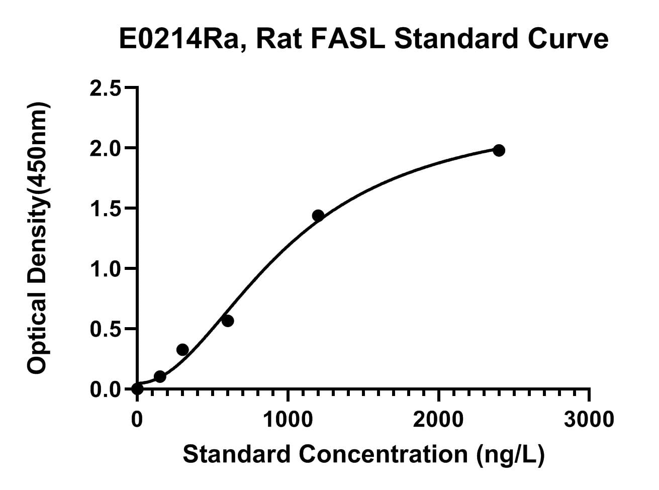 Rat (FASL) Factor-related Apoptosis ligand ELISA Kit