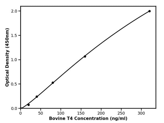 Bovine (T4) Thyroxine ELISA Kit