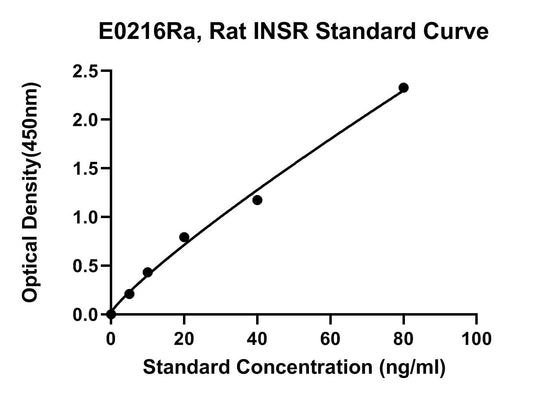 Rat (INSR) Insulin Receptor ELISA Kit