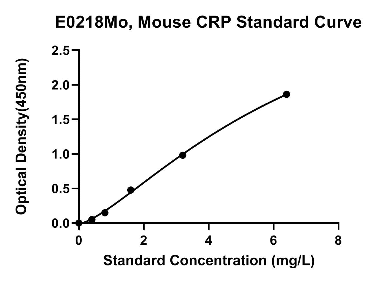 Mouse (CRP) C-Reactive Protein ELISA Kit