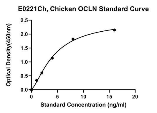 Chicken (OCLN) Occludin ELISA Kit