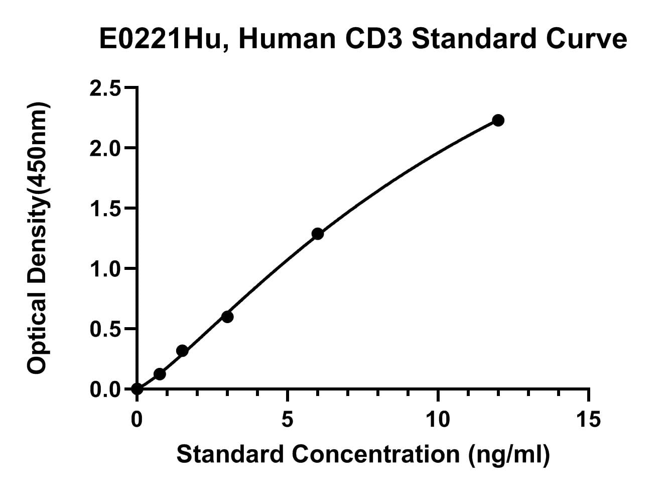 Human (CD3) Cluster of Differentiation 3 ELISA Kit