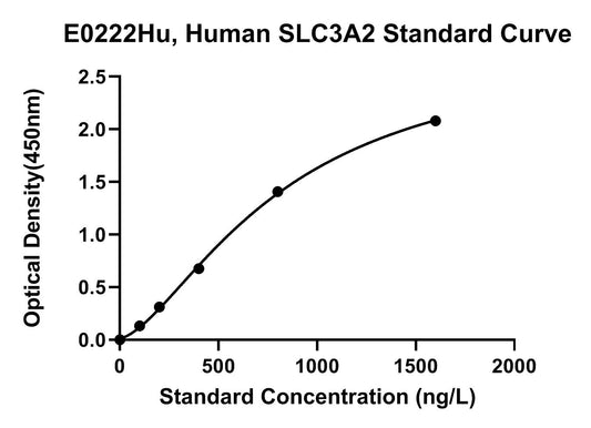 Human (SLC3A2) 4F2 Cell-Surface Antigen Heavy Chain ELISA Kit