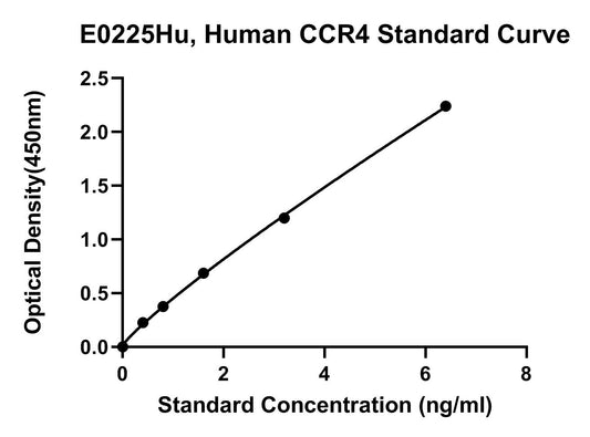 Human (CCR4) C-C Chemokine Receptor Type 4 ELISA Kit