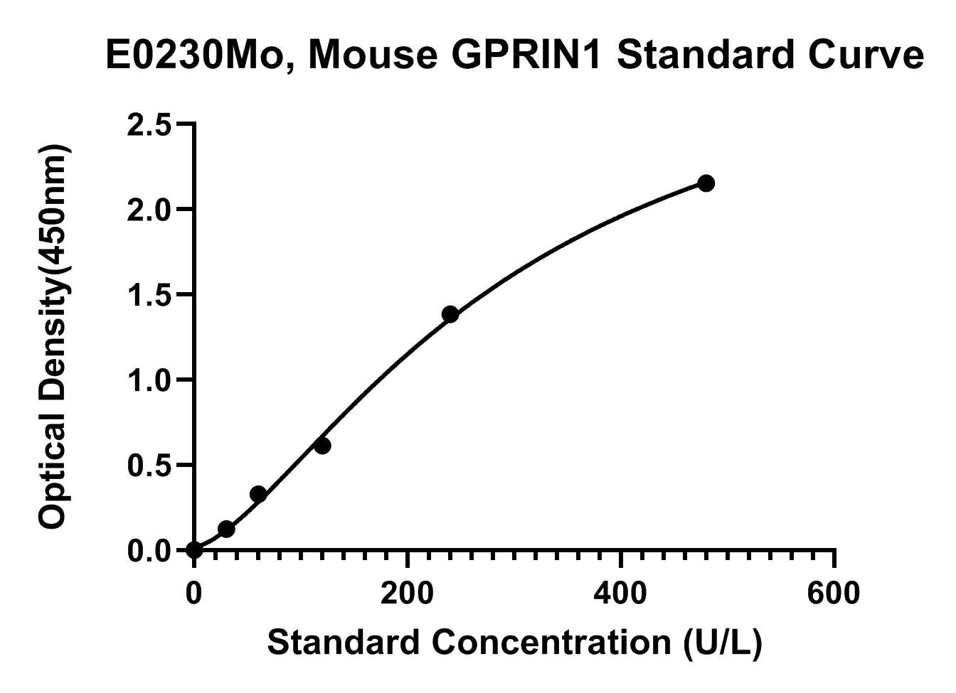 Mouse (GPRIN1) G Protein-regulated Inducer of Neurite Outgrowth 1 ELISA Kit