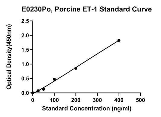 Porcine (ET-1) Endothelin 1 ELISA Kit