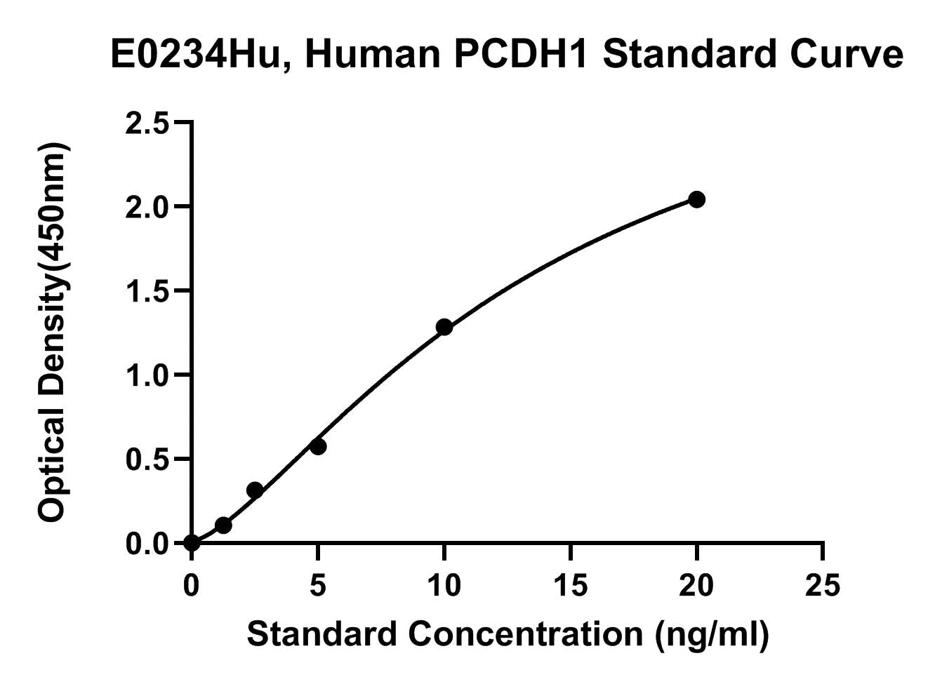 Human (PCDH1) Protocadherin 1 ELISA Kit