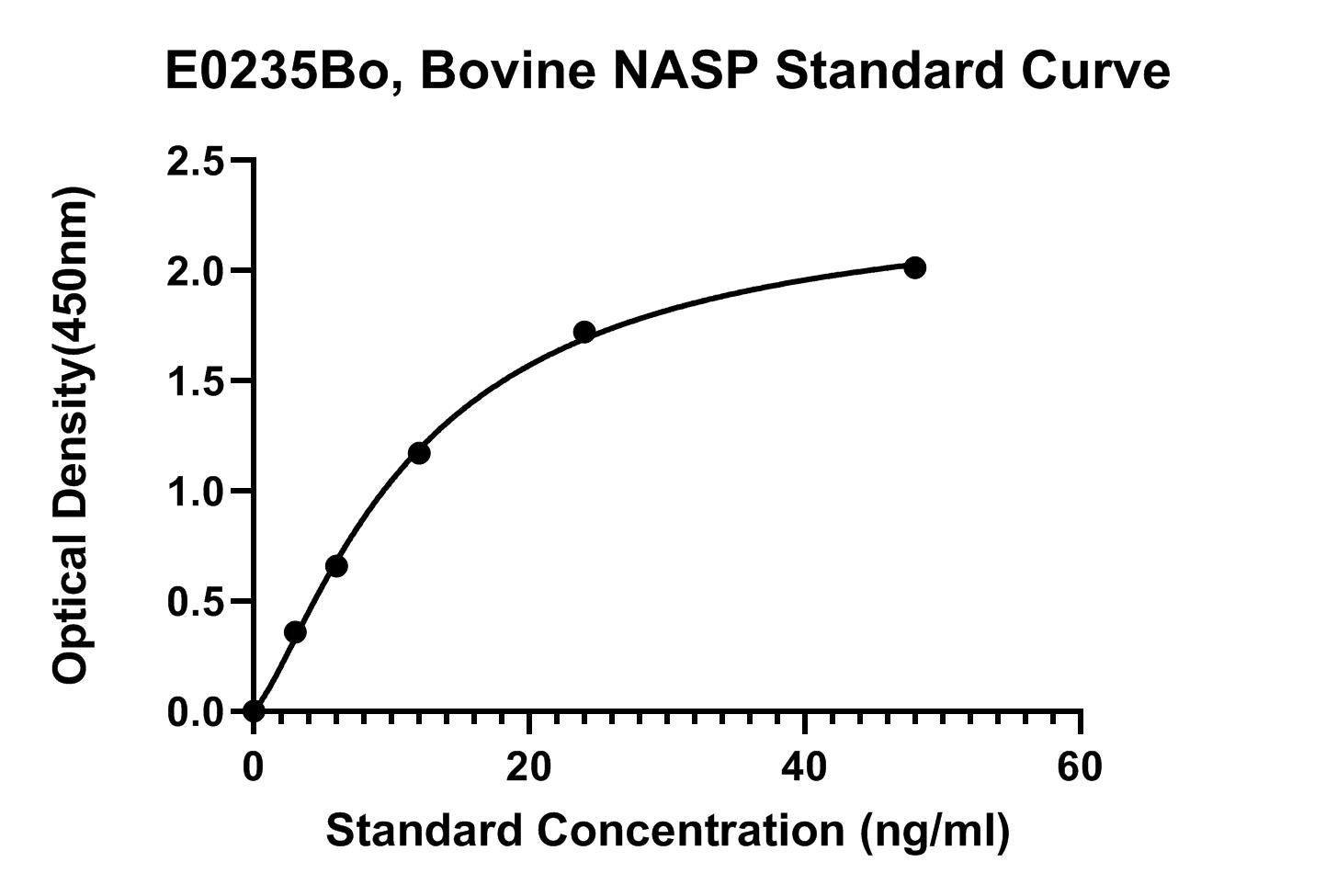 Bovine (NASP) Nuclear Autoantigenic Sperm Protein ELISA Kit