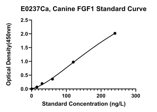 Canine (FGF1) Fibroblast Growth Factor 1 ELISA Kit