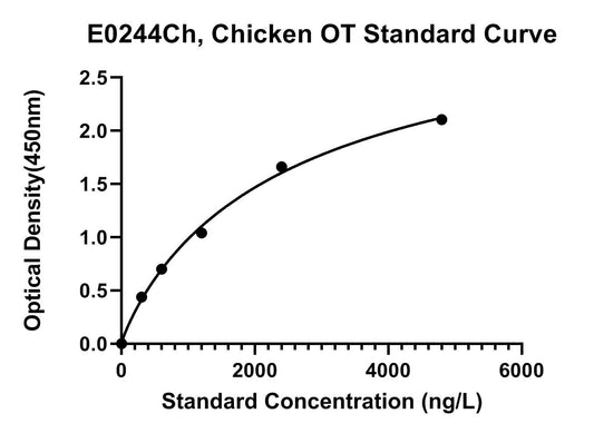 Chicken (OCN) Osteocalcin ELISA Kit