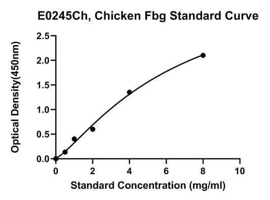 Chicken (FBG) Fibrinogen ELISA Kit