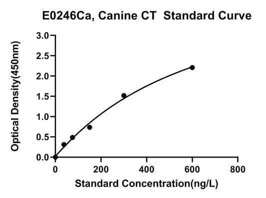 Canine (CT) Calcitonin ELISA Kit