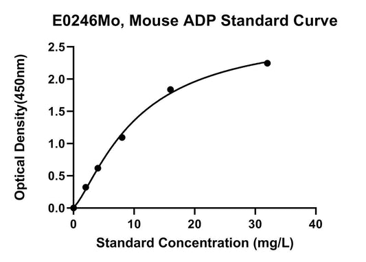 Mouse (ADP) Adiponectin ELISA Kit