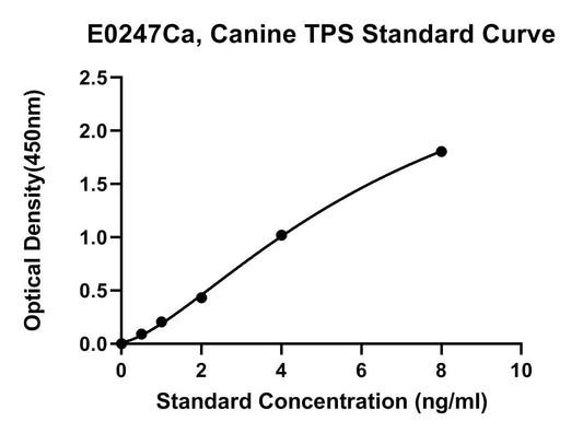 Canine (TPS) Tryptase ELISA Kit