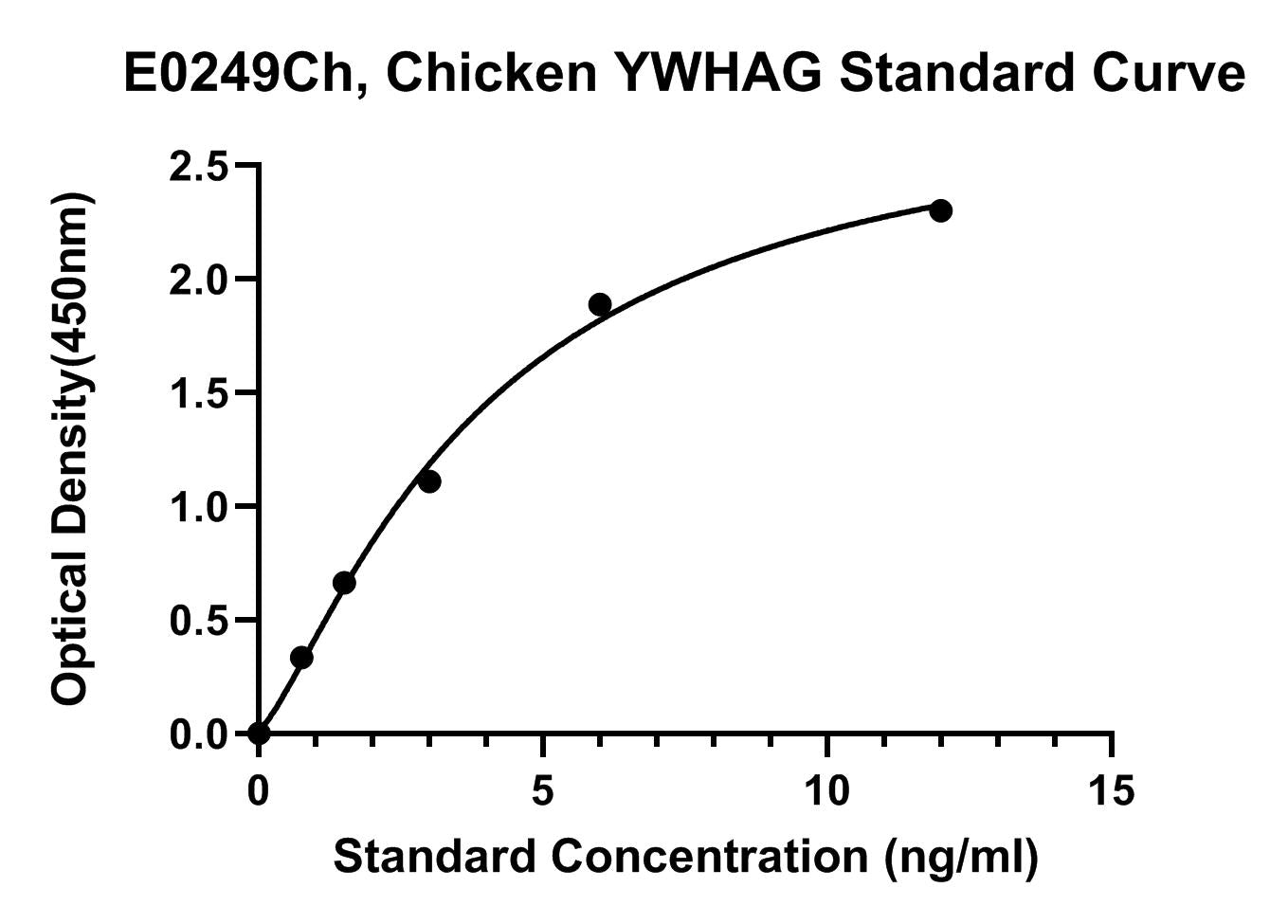 Chicken (YWHAG) 14-3-3 Protein Gamma ELISA Kit
