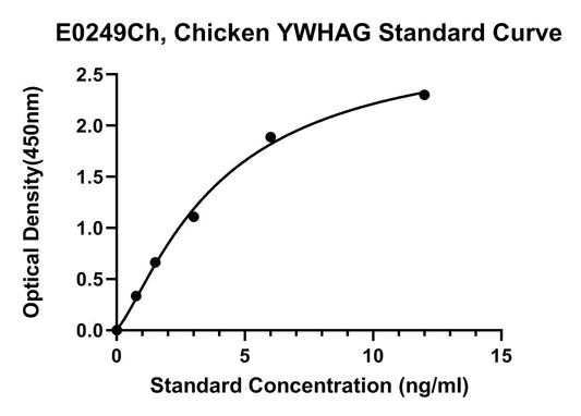 Chicken (YWHAG) 14-3-3 Protein Gamma ELISA Kit