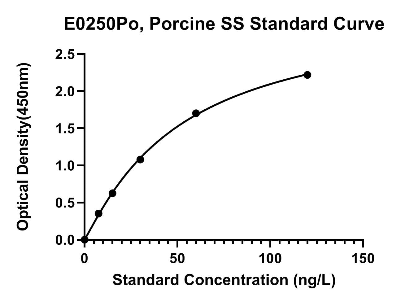 Porcine (SS) Somatostatin ELISA Kit