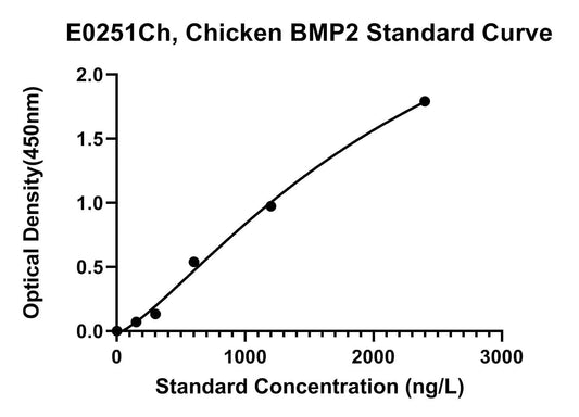 Chicken (BMP2) Bone Morphogenetic Protein 2 ELISA Kit