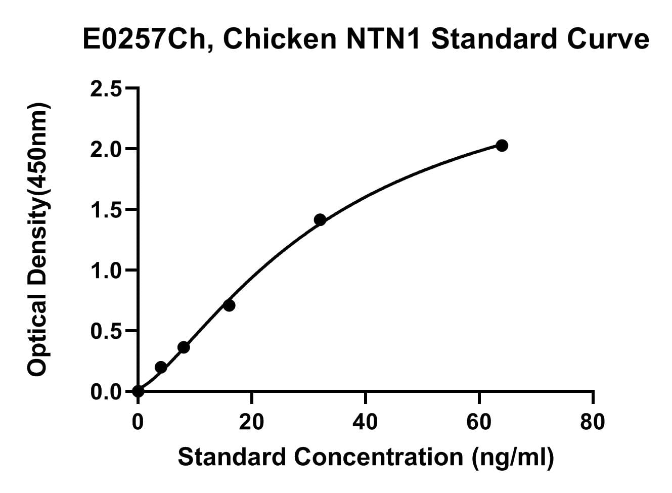 Chicken (NTN1) Netrin-1 ELISA Kit