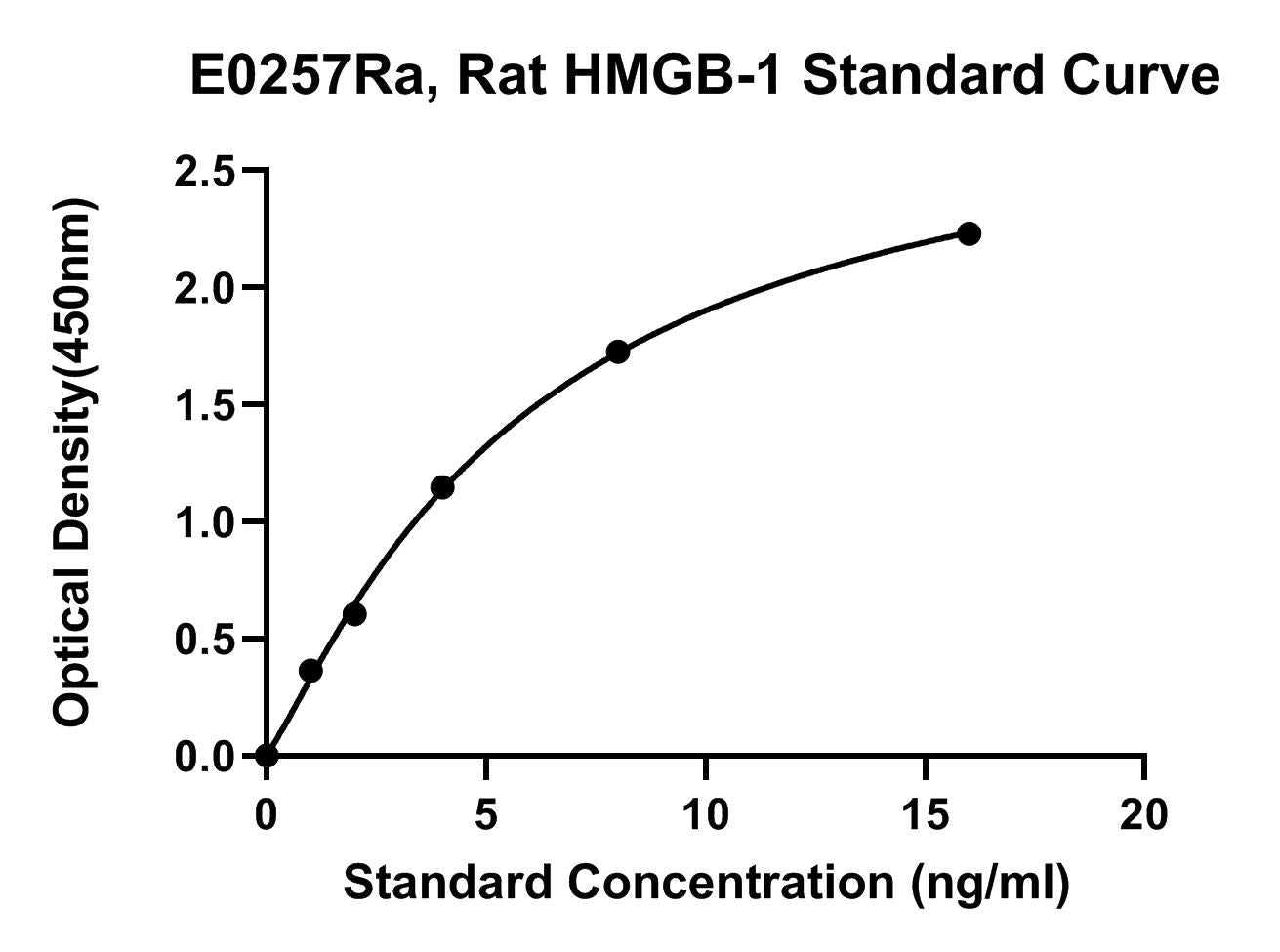 Rat (HMGB-1) High Mobility Group Protein B1 ELISA Kit