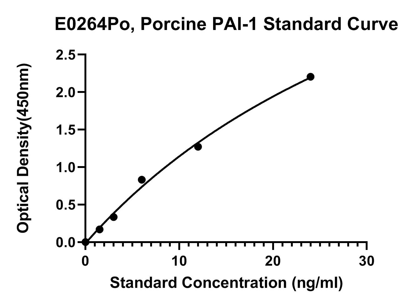 Porcine (PAI-1) Plasminogen Activator Inhibitor 1 ELISA Kit