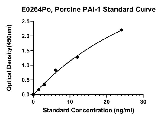 Porcine (PAI-1) Plasminogen Activator Inhibitor 1 ELISA Kit