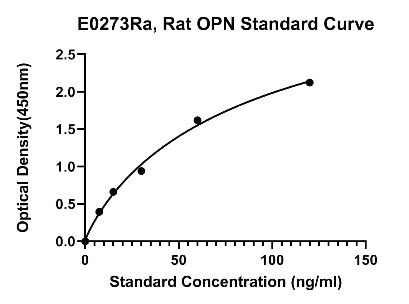 Rat (OPN) Osteopontin ELISA Kit