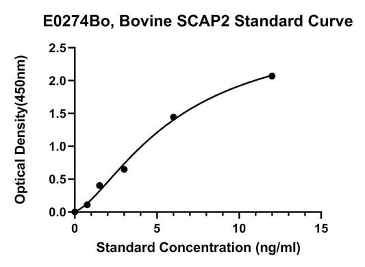 Bovine (SCAP2) Src Kinase Associated Phosphoprotein 2 ELISA Kit