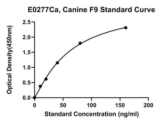 Canine (F9) Coagulation Factor 9 ELISA Kit