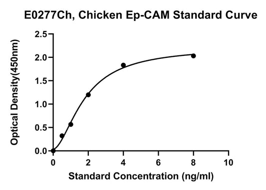 Chicken (EP-CAM) Epithelial Cell Adhesion Molecule ELISA Kit