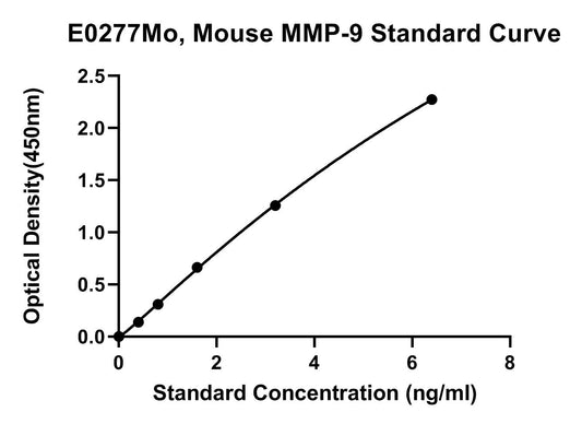 Mouse (MMP9) Matrix Metalloproteinase 9 ELISA Kit
