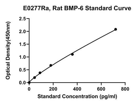 Rat (BMP-6) Bone Morphogenetic Protein 6 ELISA Kit