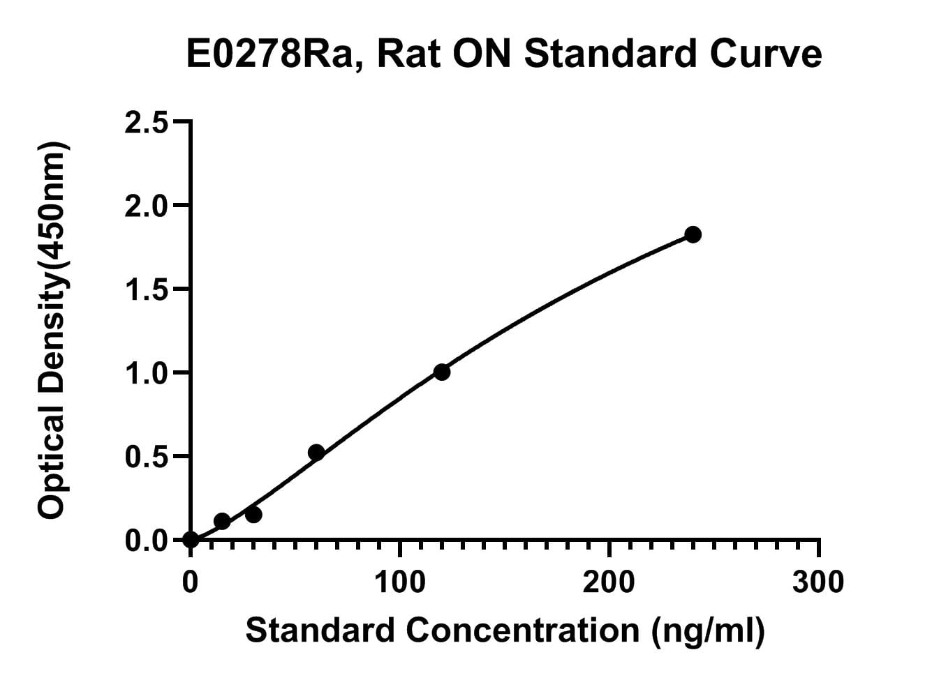 Rat (ON) Osteonectin ELISA Kit