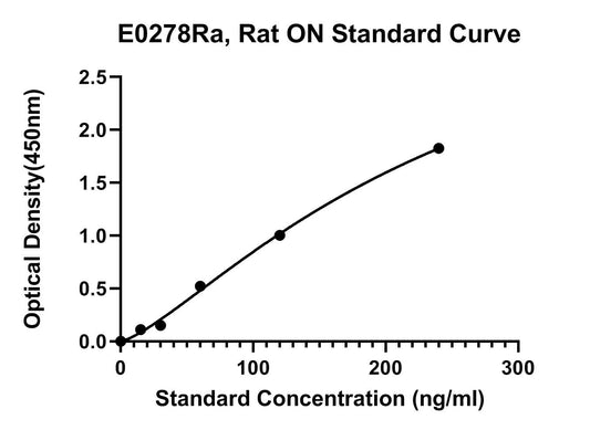 Rat (ON) Osteonectin ELISA Kit