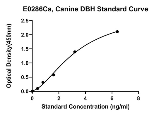 Canine (DBH) Dopamine-beta-hydroxylase ELISA Kit