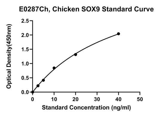 Chicken (SOX9) Transcription Factor Sox-9 ELISA Kit